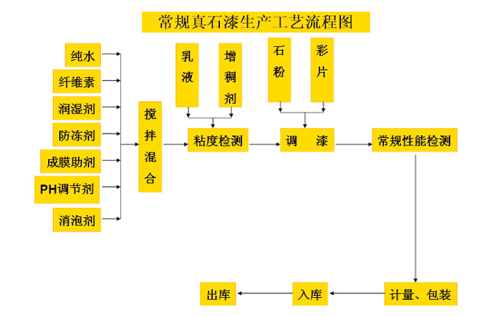 因此不能使用普通涂料被弄湿的夏天桃子